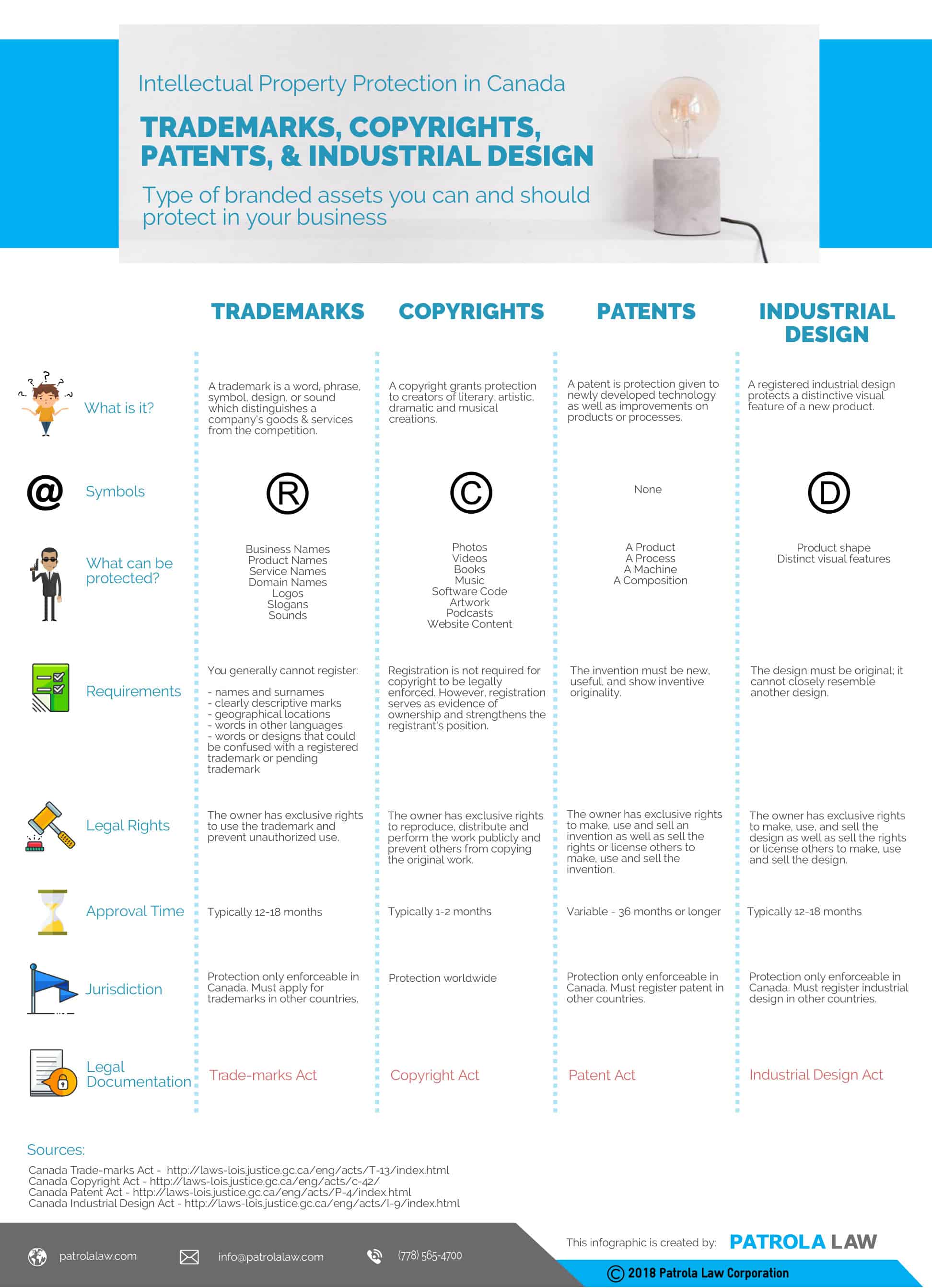 Intellectual Property in Canada Infographic